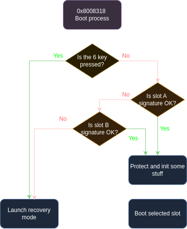 Graph of the bootprocess procedure